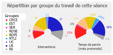 Répartition par groupe du travail de cette séance