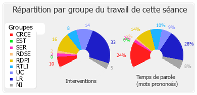 Répartition par groupe du travail de cette séance