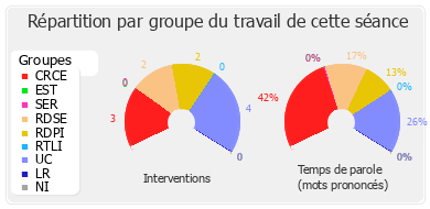 Répartition par groupe du travail de cette séance