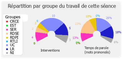 Répartition par groupe du travail de cette séance