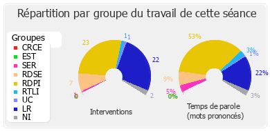 Répartition par groupe du travail de cette séance