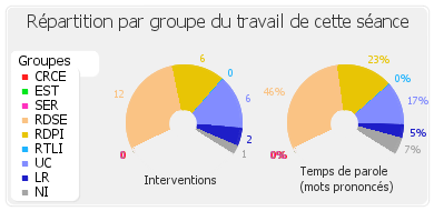 Répartition par groupe du travail de cette séance