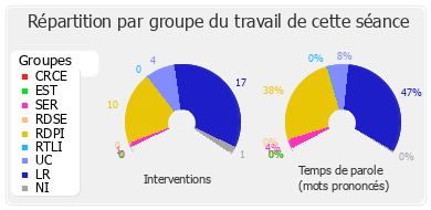 Répartition par groupe du travail de cette séance