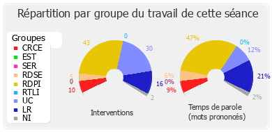 Répartition par groupe du travail de cette séance