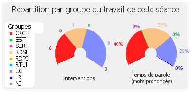 Répartition par groupe du travail de cette séance