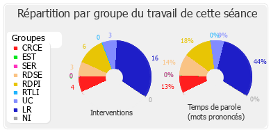 Répartition par groupe du travail de cette séance