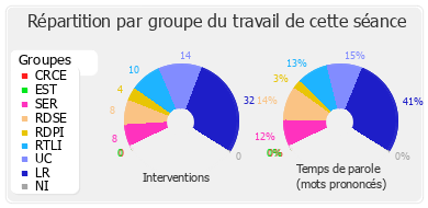 Répartition par groupe du travail de cette séance