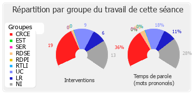 Répartition par groupe du travail de cette séance