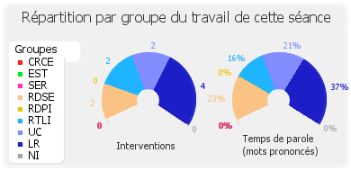 Répartition par groupe du travail de cette séance