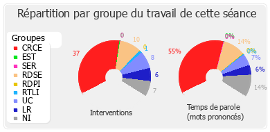 Répartition par groupe du travail de cette séance