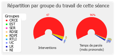 Répartition par groupe du travail de cette séance