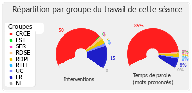 Répartition par groupe du travail de cette séance