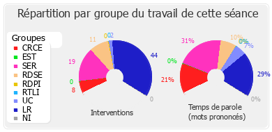 Répartition par groupe du travail de cette séance