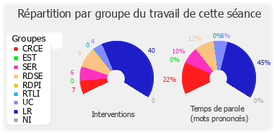 Répartition par groupe du travail de cette séance