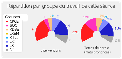 Répartition par groupe du travail de cette séance