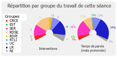 Répartition par groupe du travail de cette séance