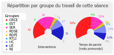 Répartition par groupe du travail de cette séance