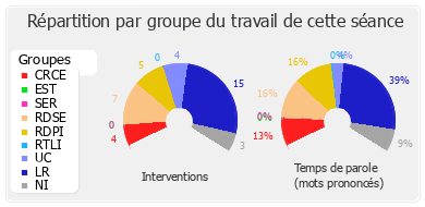 Répartition par groupe du travail de cette séance