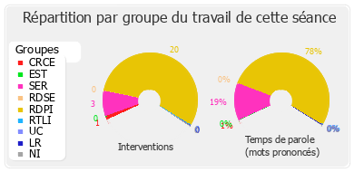 Répartition par groupe du travail de cette séance