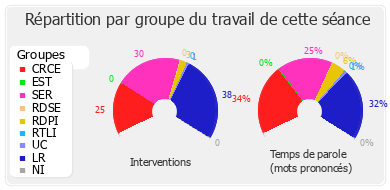 Répartition par groupe du travail de cette séance