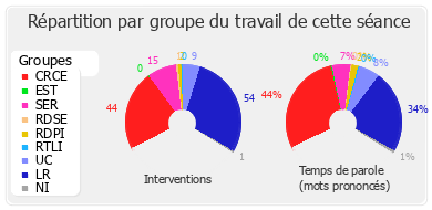 Répartition par groupe du travail de cette séance