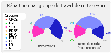 Répartition par groupe du travail de cette séance