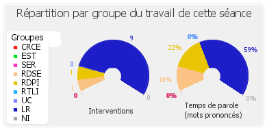 Répartition par groupe du travail de cette séance