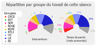 Répartition par groupe du travail de cette séance