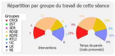 Répartition par groupe du travail de cette séance