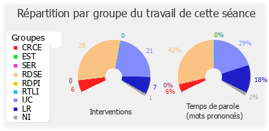 Répartition par groupe du travail de cette séance