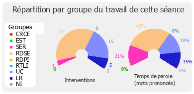 Répartition par groupe du travail de cette séance