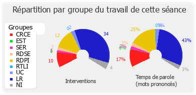 Répartition par groupe du travail de cette séance