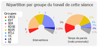 Répartition par groupe du travail de cette séance