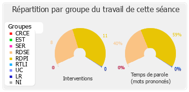 Répartition par groupe du travail de cette séance