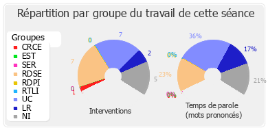 Répartition par groupe du travail de cette séance