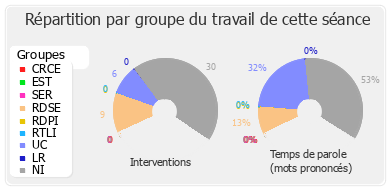 Répartition par groupe du travail de cette séance