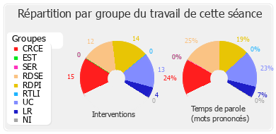 Répartition par groupe du travail de cette séance