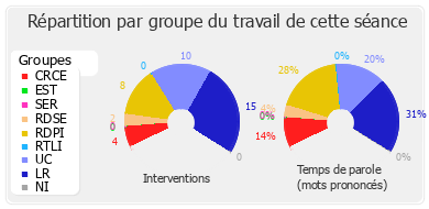 Répartition par groupe du travail de cette séance