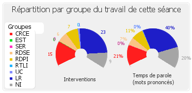 Répartition par groupe du travail de cette séance