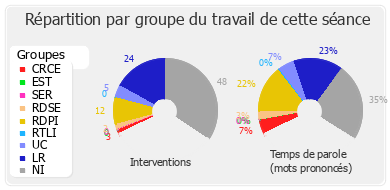 Répartition par groupe du travail de cette séance