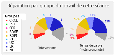 Répartition par groupe du travail de cette séance