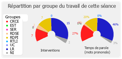 Répartition par groupe du travail de cette séance