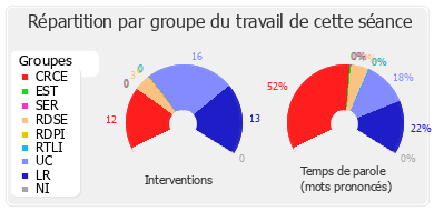 Répartition par groupe du travail de cette séance