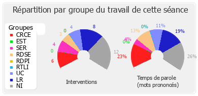 Répartition par groupe du travail de cette séance