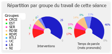 Répartition par groupe du travail de cette séance