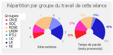 Répartition par groupe du travail de cette séance