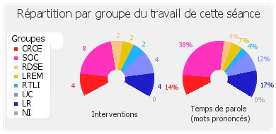 Répartition par groupe du travail de cette séance