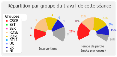 Répartition par groupe du travail de cette séance