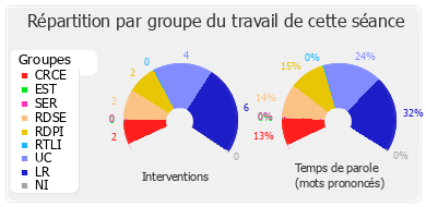 Répartition par groupe du travail de cette séance