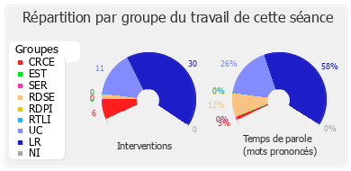 Répartition par groupe du travail de cette séance